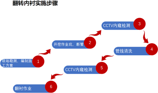 管道非开挖修复