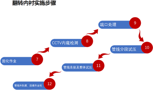 管道非开挖修复