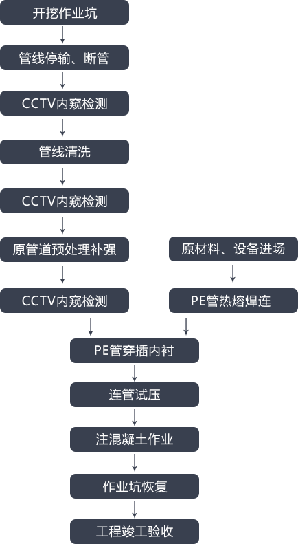 管道非开挖修复