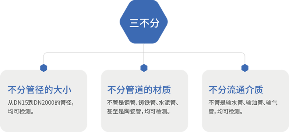 管道泄漏检测